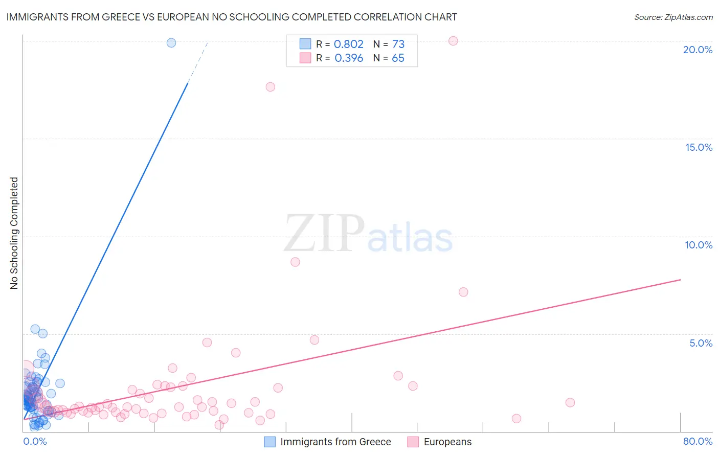 Immigrants from Greece vs European No Schooling Completed