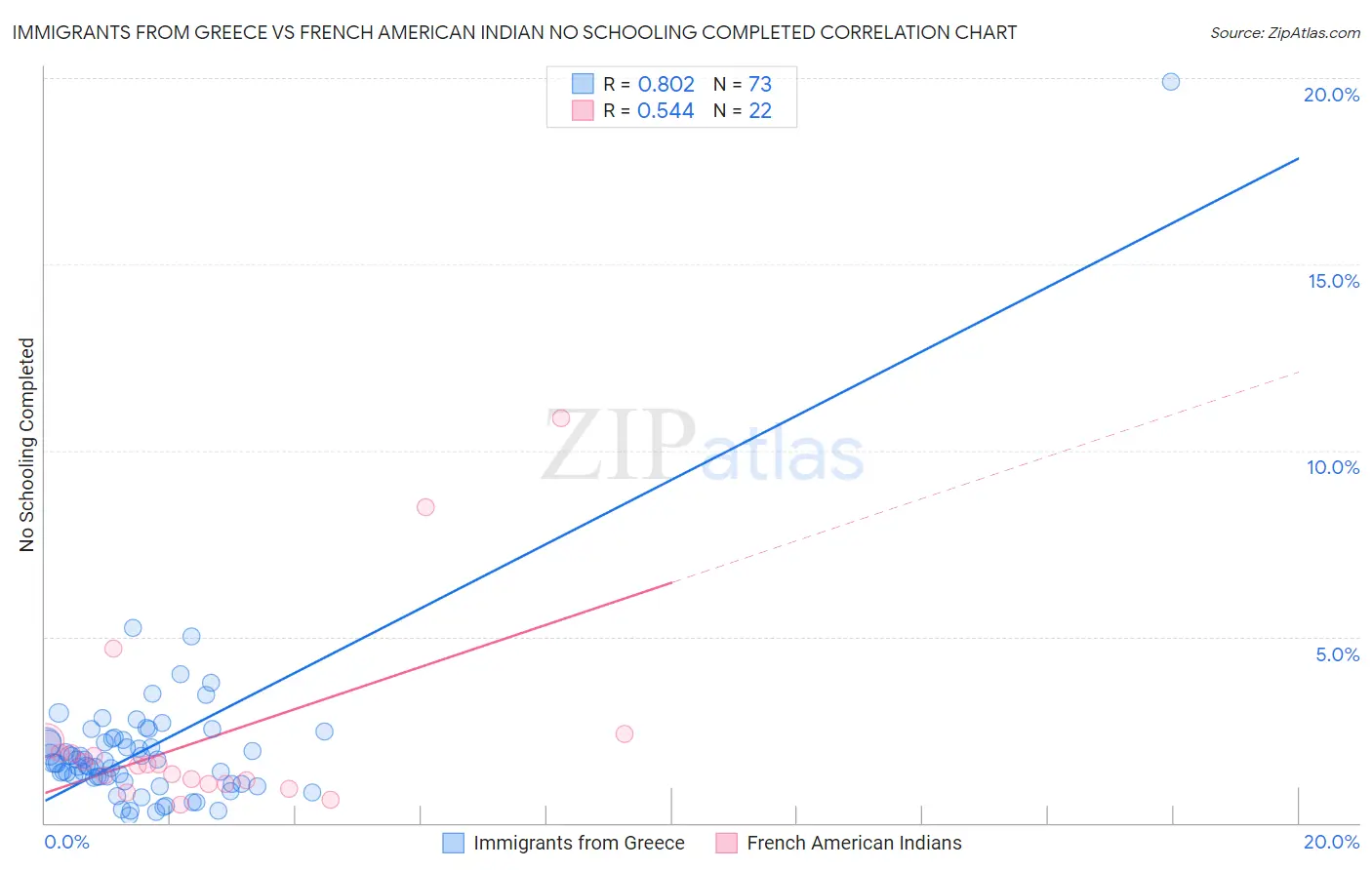 Immigrants from Greece vs French American Indian No Schooling Completed