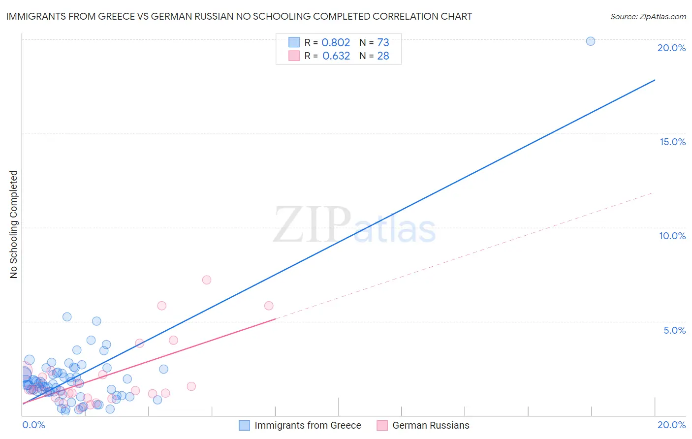 Immigrants from Greece vs German Russian No Schooling Completed