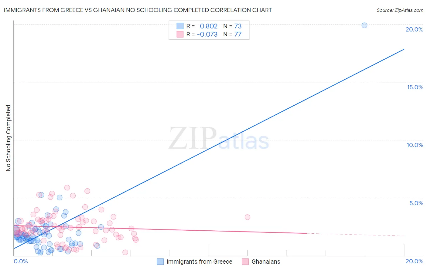 Immigrants from Greece vs Ghanaian No Schooling Completed