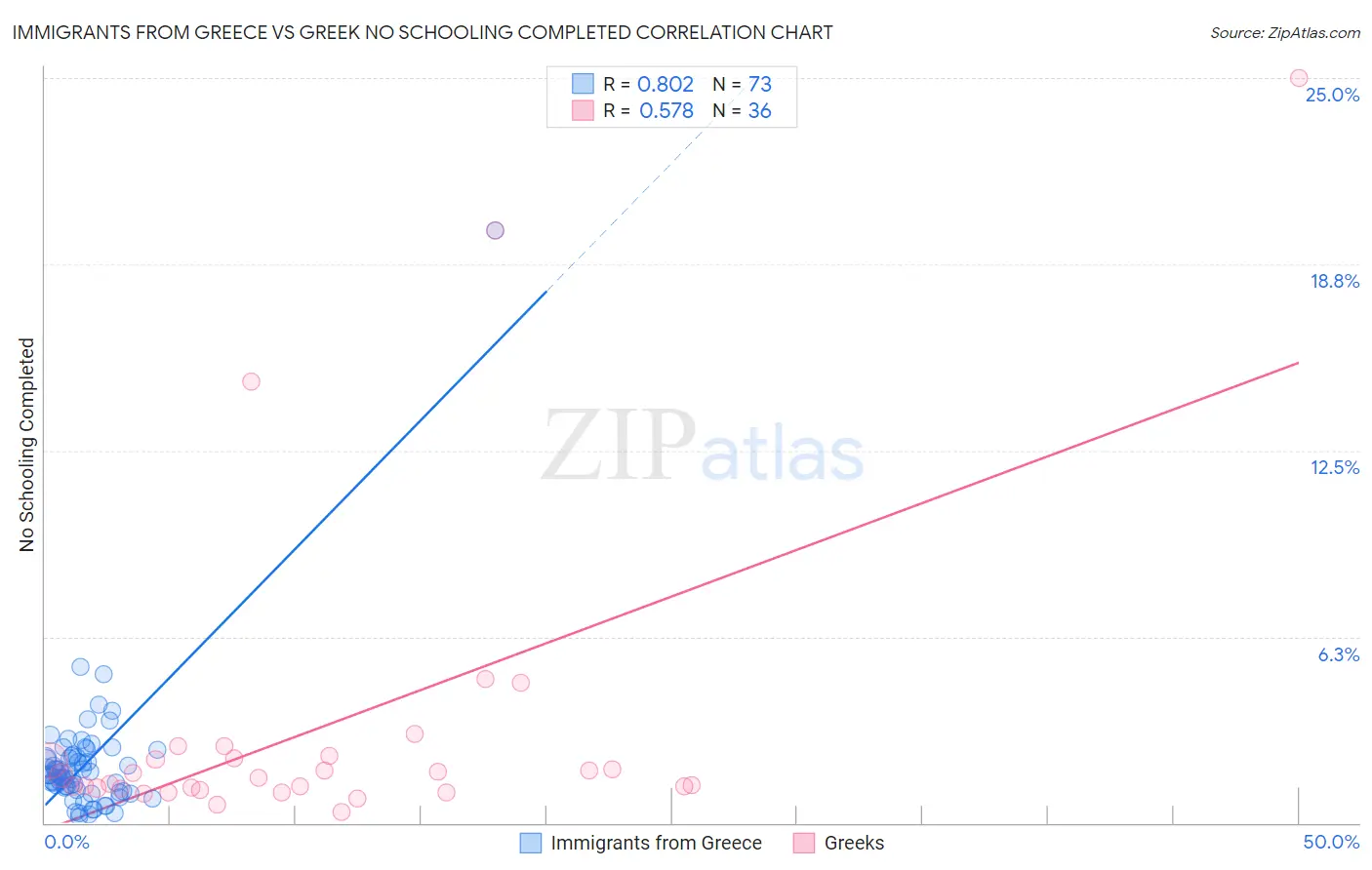 Immigrants from Greece vs Greek No Schooling Completed