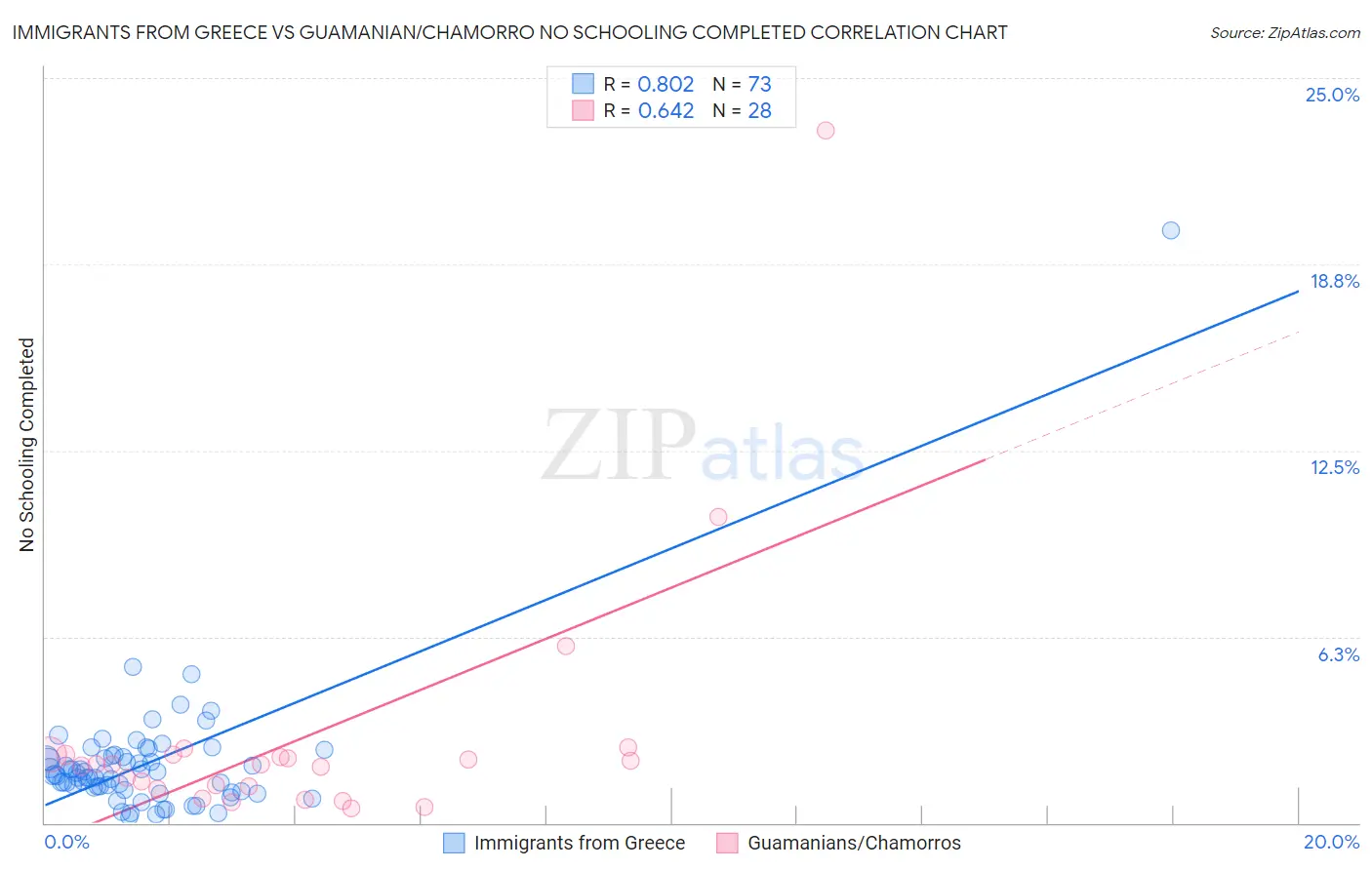 Immigrants from Greece vs Guamanian/Chamorro No Schooling Completed