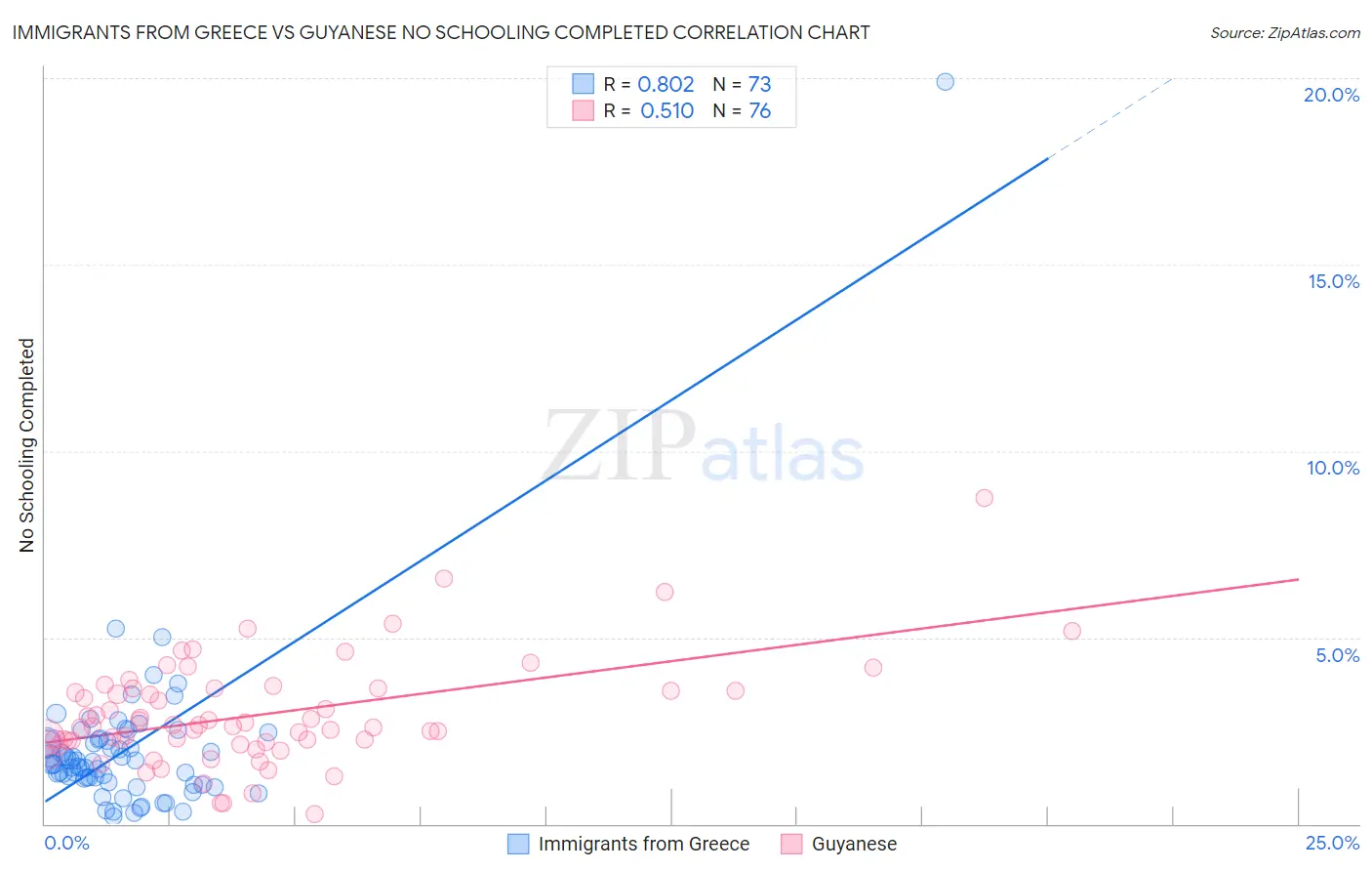 Immigrants from Greece vs Guyanese No Schooling Completed