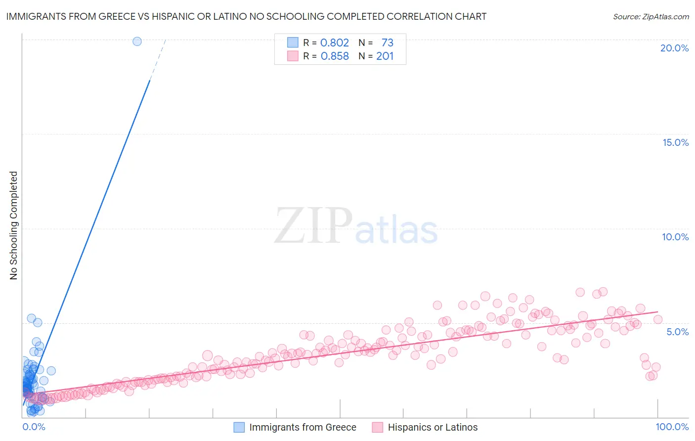 Immigrants from Greece vs Hispanic or Latino No Schooling Completed