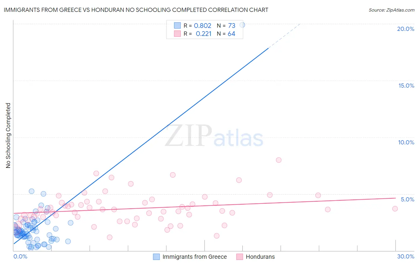 Immigrants from Greece vs Honduran No Schooling Completed