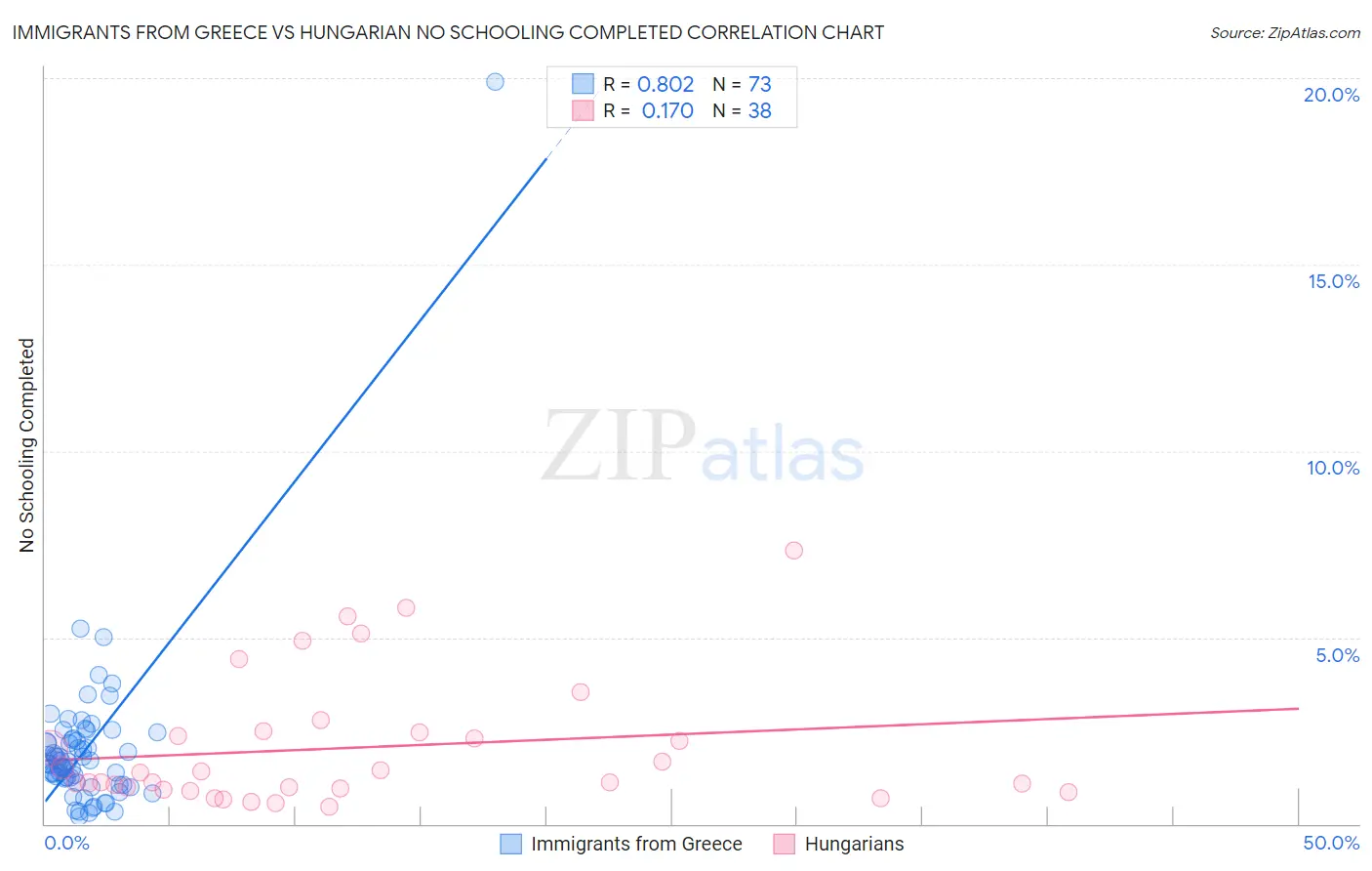 Immigrants from Greece vs Hungarian No Schooling Completed