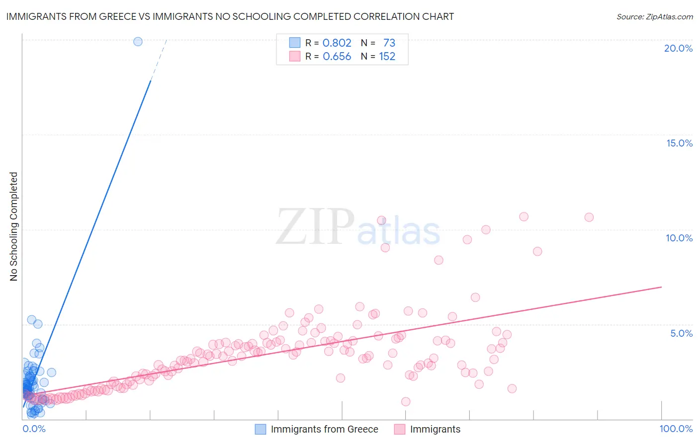 Immigrants from Greece vs Immigrants No Schooling Completed