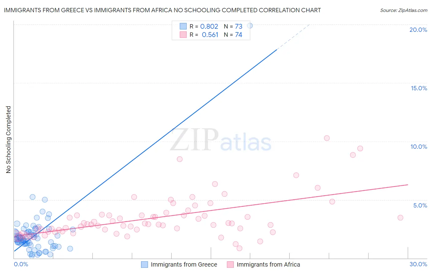 Immigrants from Greece vs Immigrants from Africa No Schooling Completed