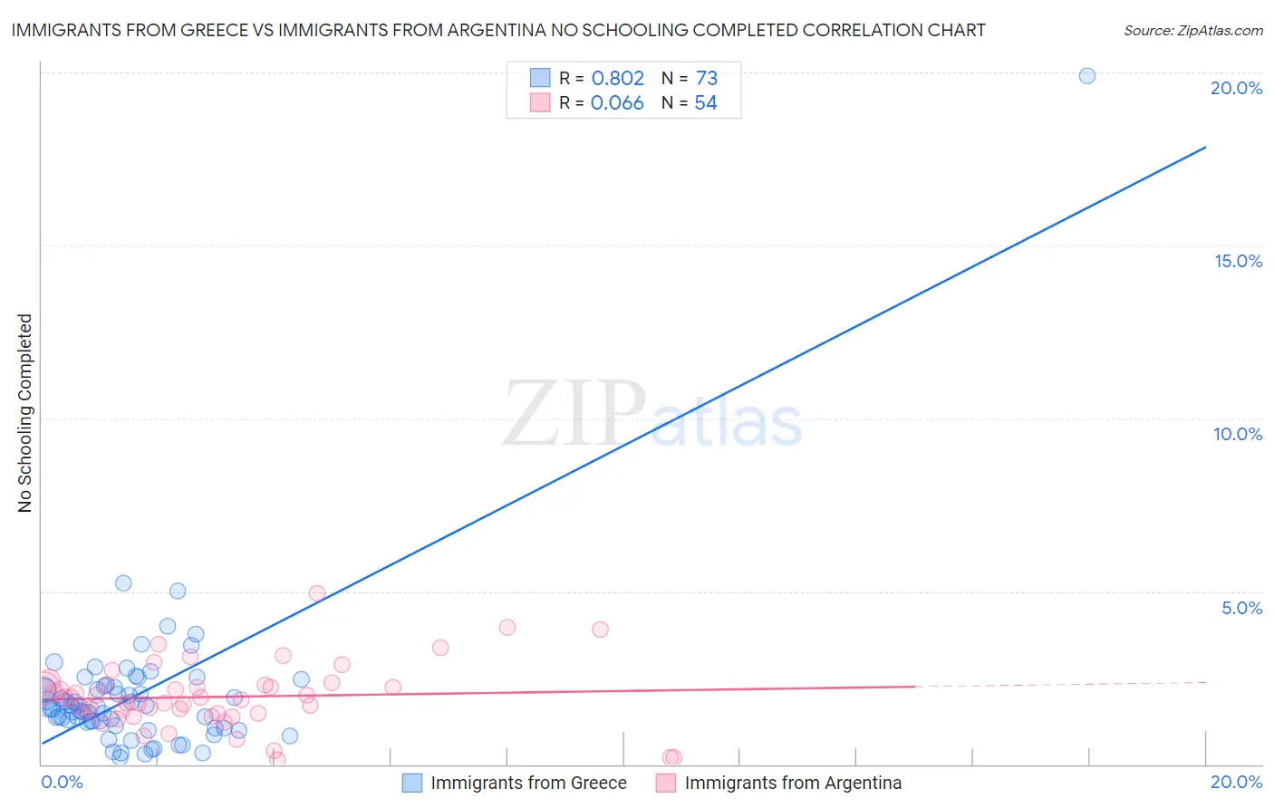 Immigrants from Greece vs Immigrants from Argentina No Schooling Completed