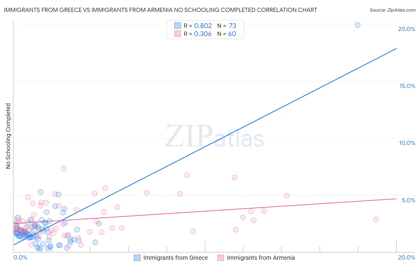 Immigrants from Greece vs Immigrants from Armenia No Schooling Completed