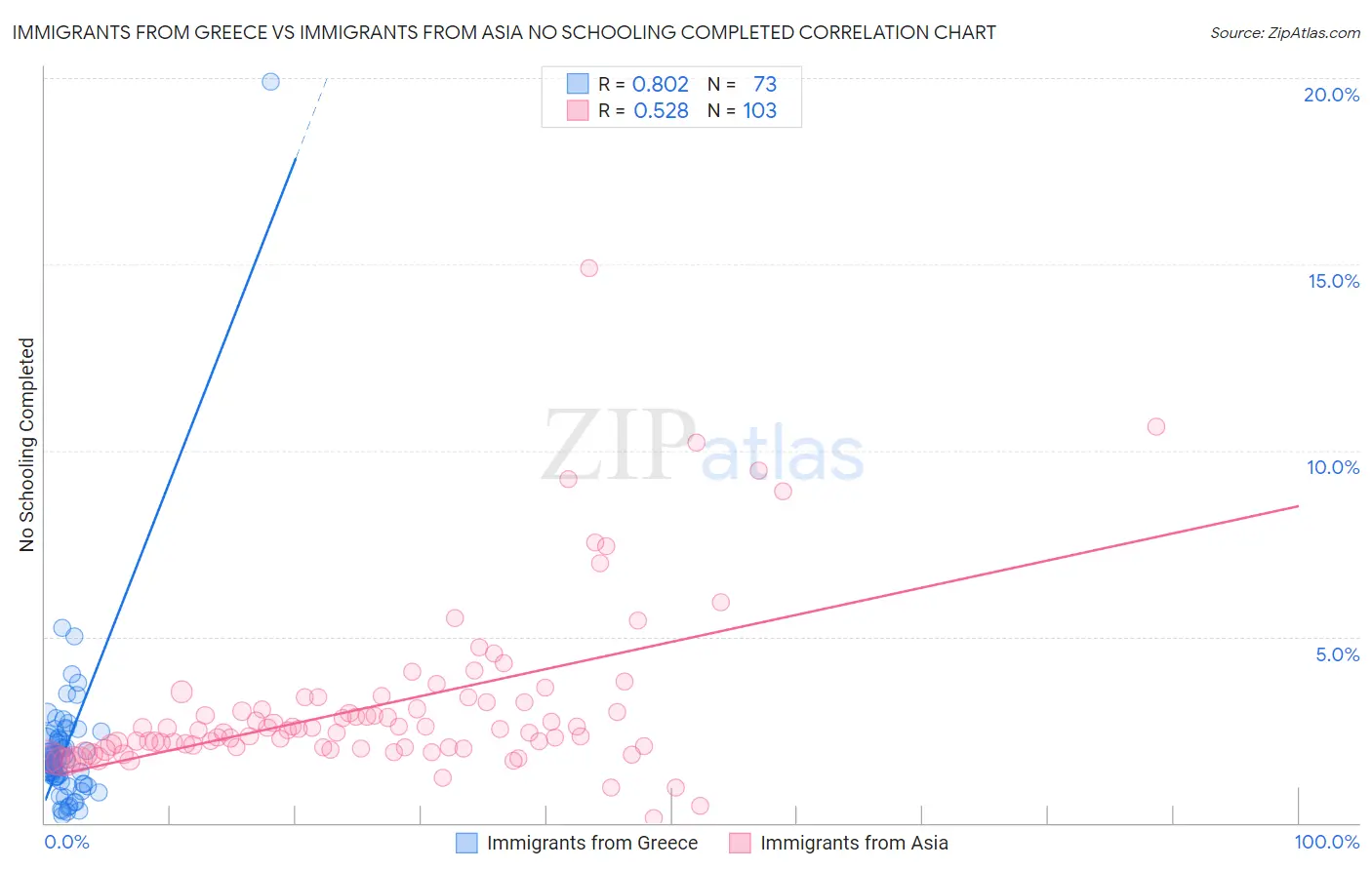 Immigrants from Greece vs Immigrants from Asia No Schooling Completed