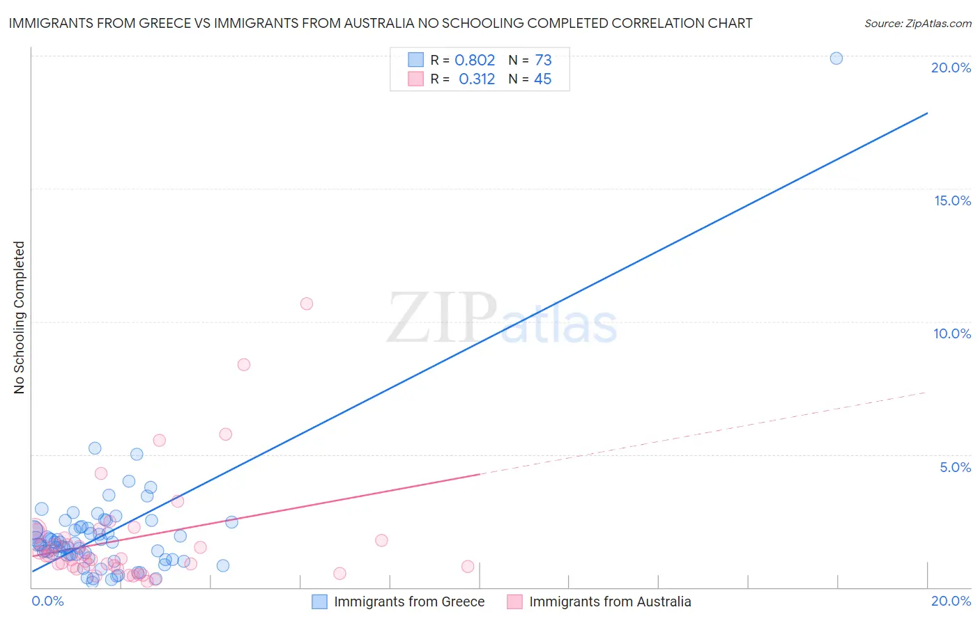 Immigrants from Greece vs Immigrants from Australia No Schooling Completed