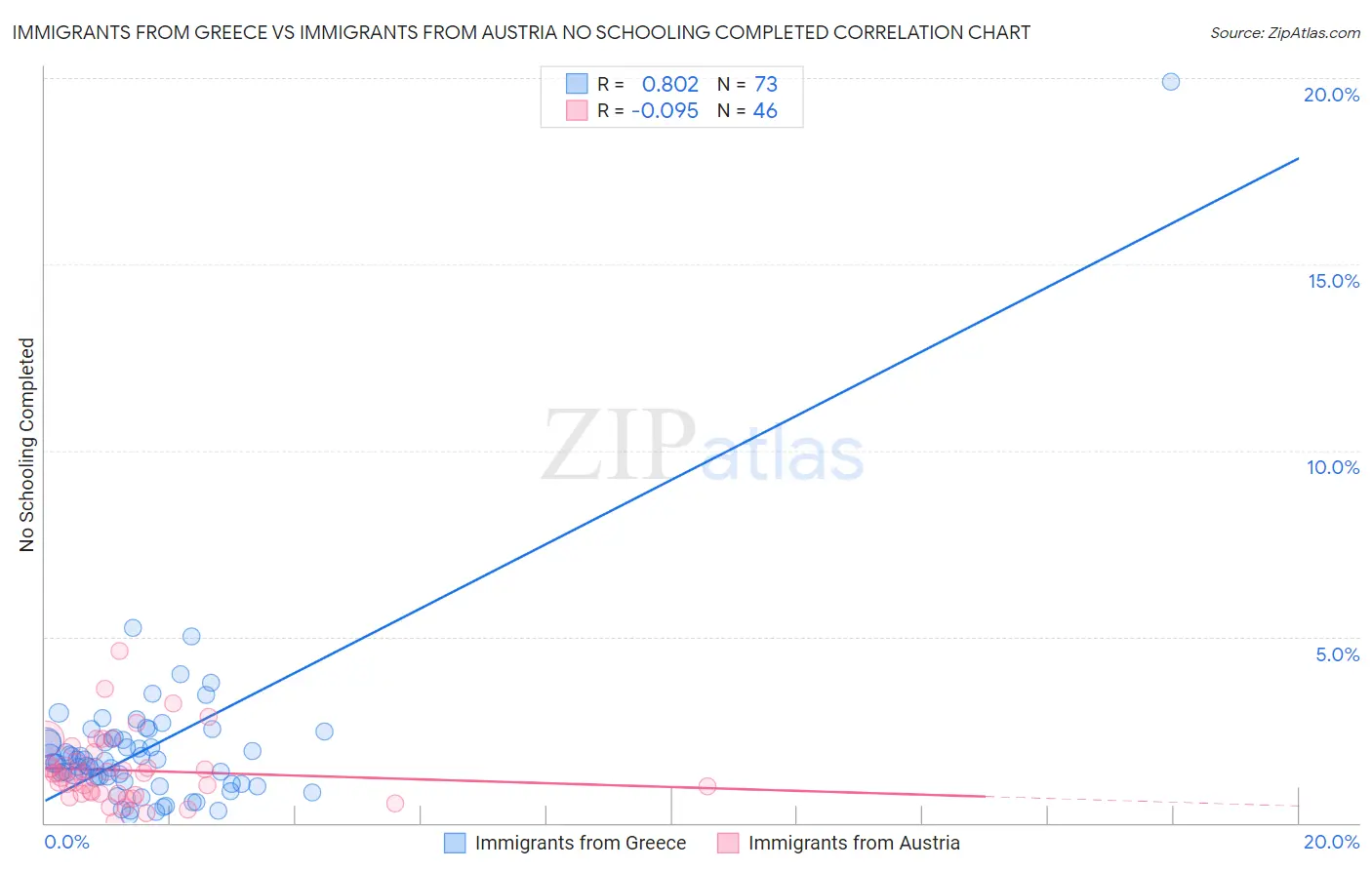 Immigrants from Greece vs Immigrants from Austria No Schooling Completed