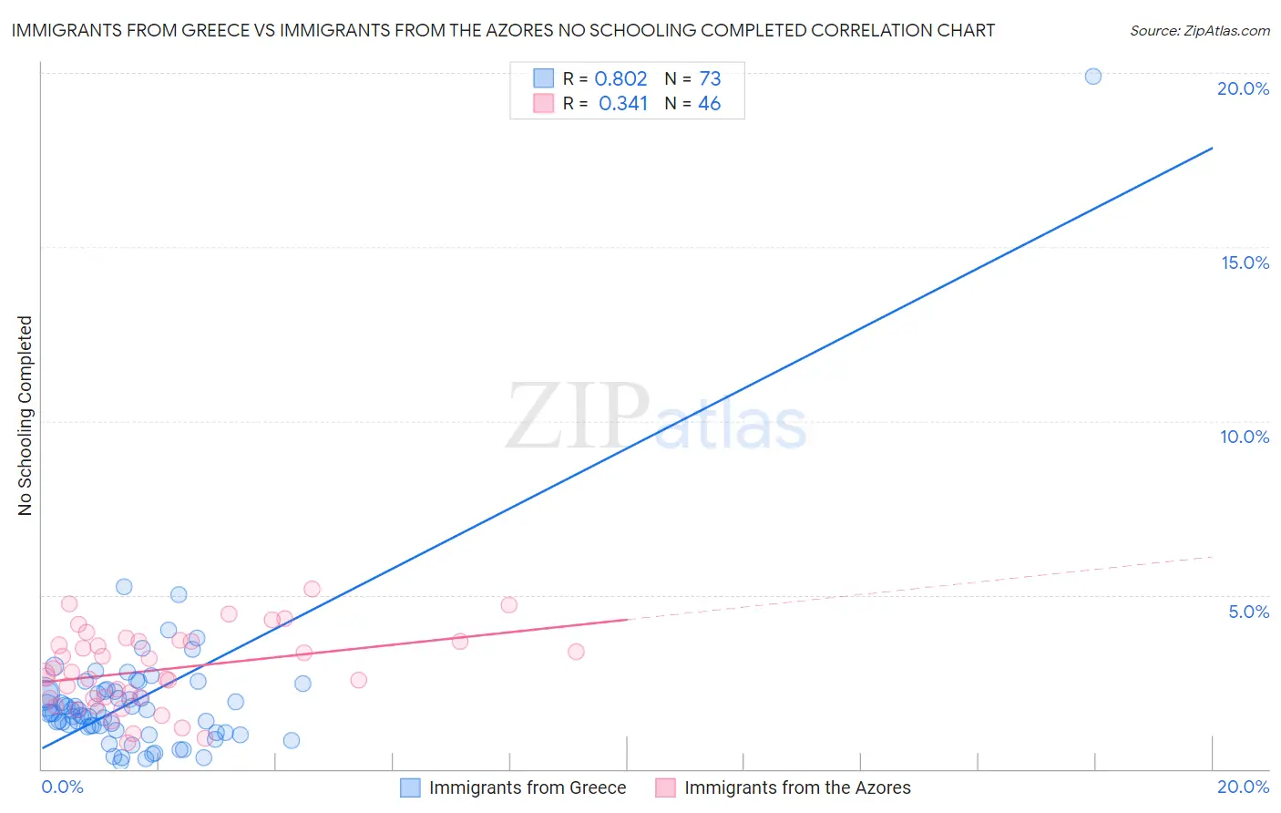 Immigrants from Greece vs Immigrants from the Azores No Schooling Completed