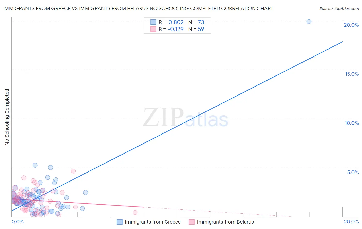 Immigrants from Greece vs Immigrants from Belarus No Schooling Completed