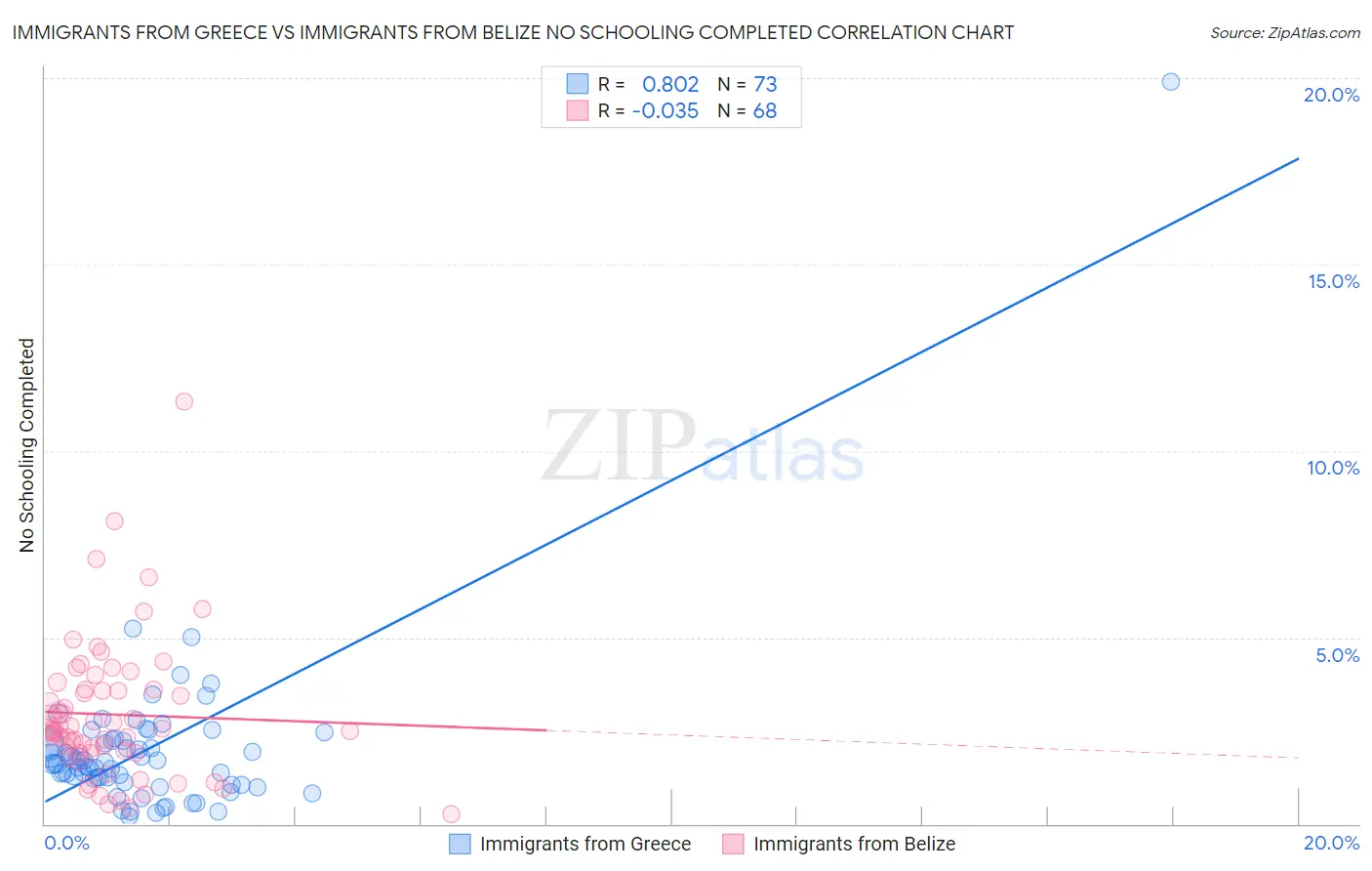 Immigrants from Greece vs Immigrants from Belize No Schooling Completed