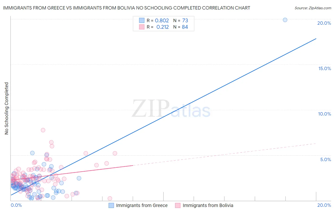 Immigrants from Greece vs Immigrants from Bolivia No Schooling Completed