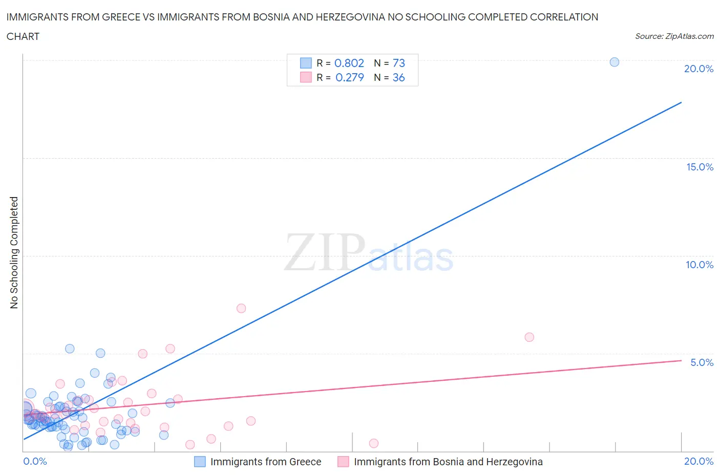 Immigrants from Greece vs Immigrants from Bosnia and Herzegovina No Schooling Completed