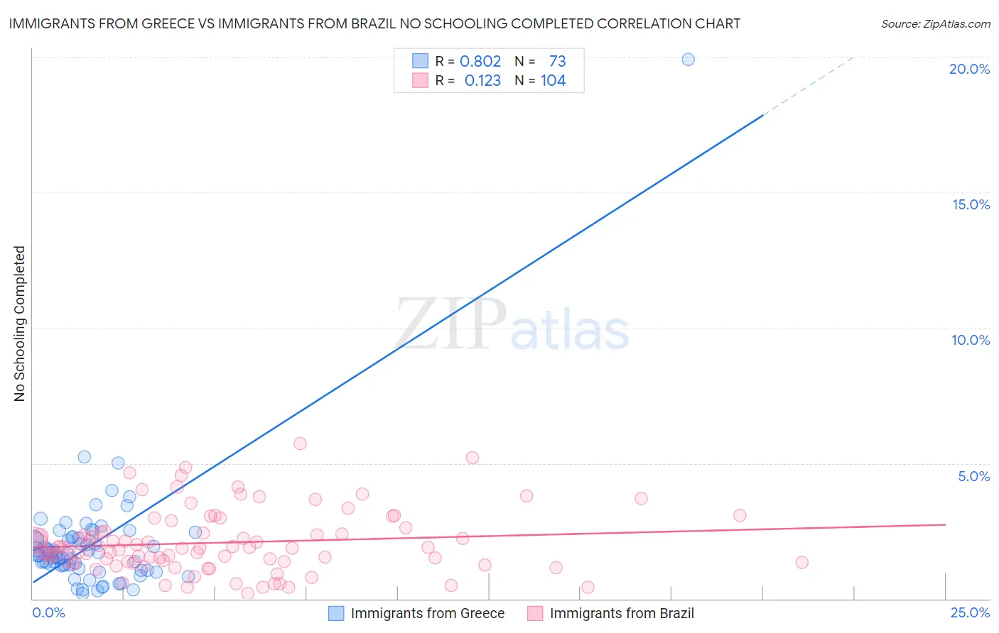 Immigrants from Greece vs Immigrants from Brazil No Schooling Completed