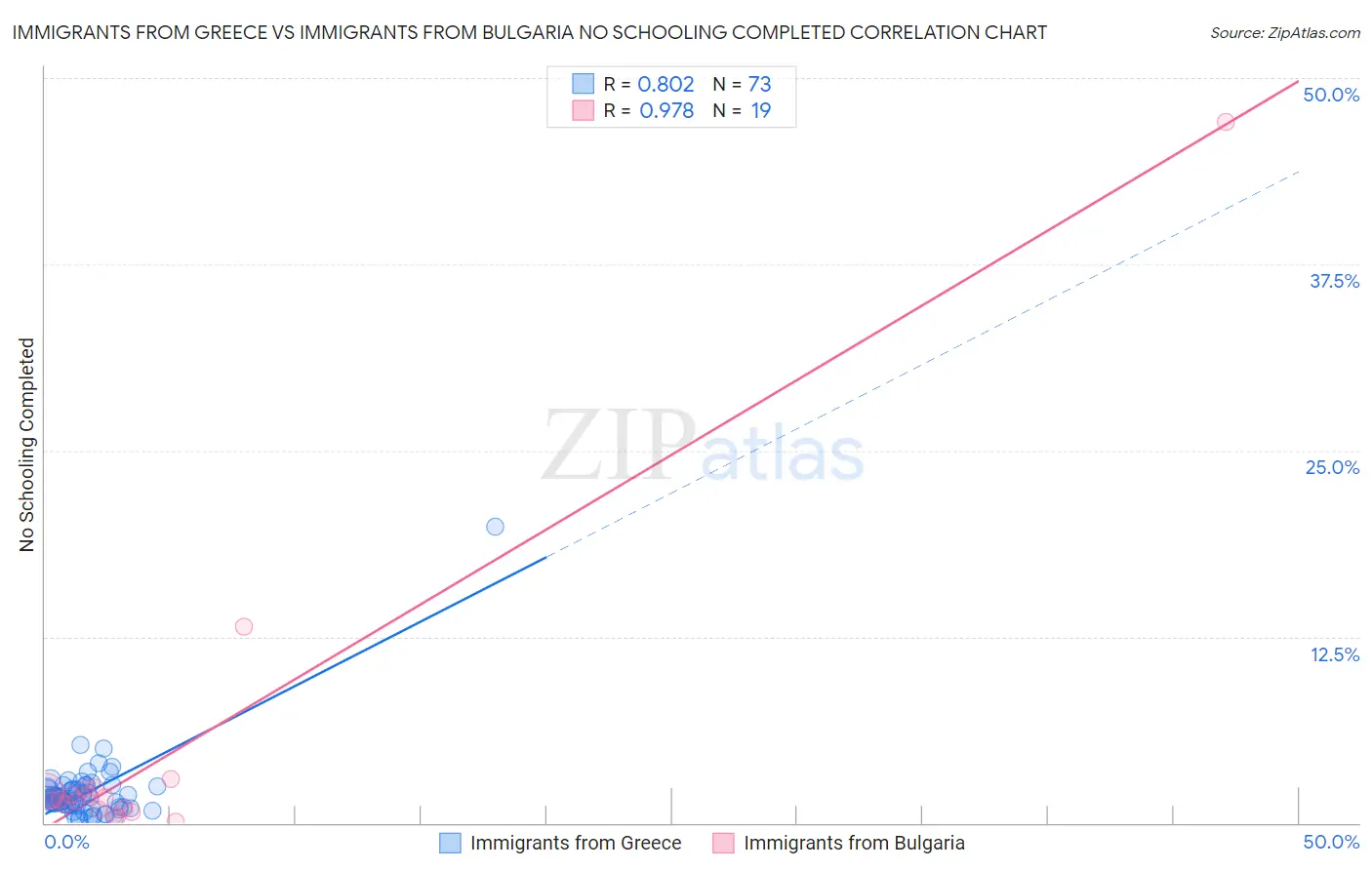 Immigrants from Greece vs Immigrants from Bulgaria No Schooling Completed