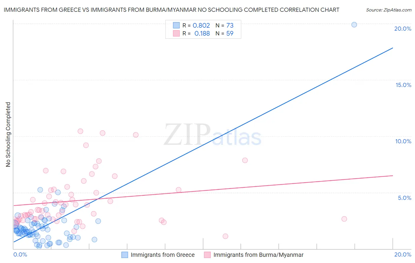Immigrants from Greece vs Immigrants from Burma/Myanmar No Schooling Completed