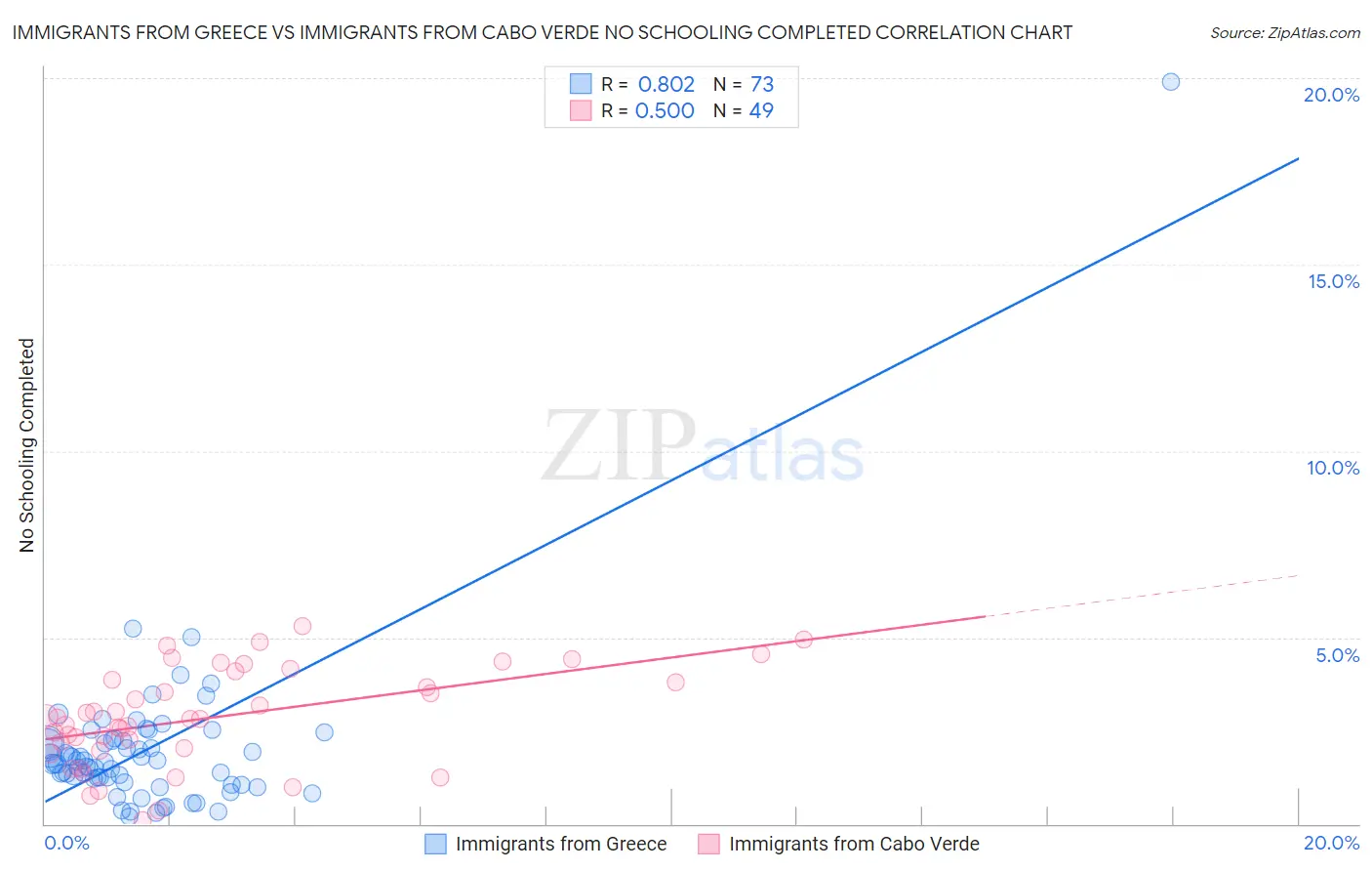 Immigrants from Greece vs Immigrants from Cabo Verde No Schooling Completed
