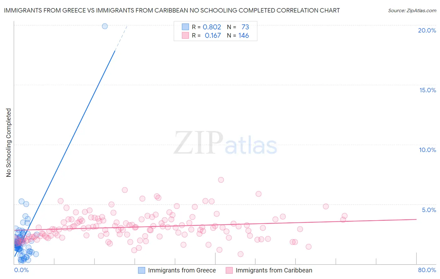 Immigrants from Greece vs Immigrants from Caribbean No Schooling Completed