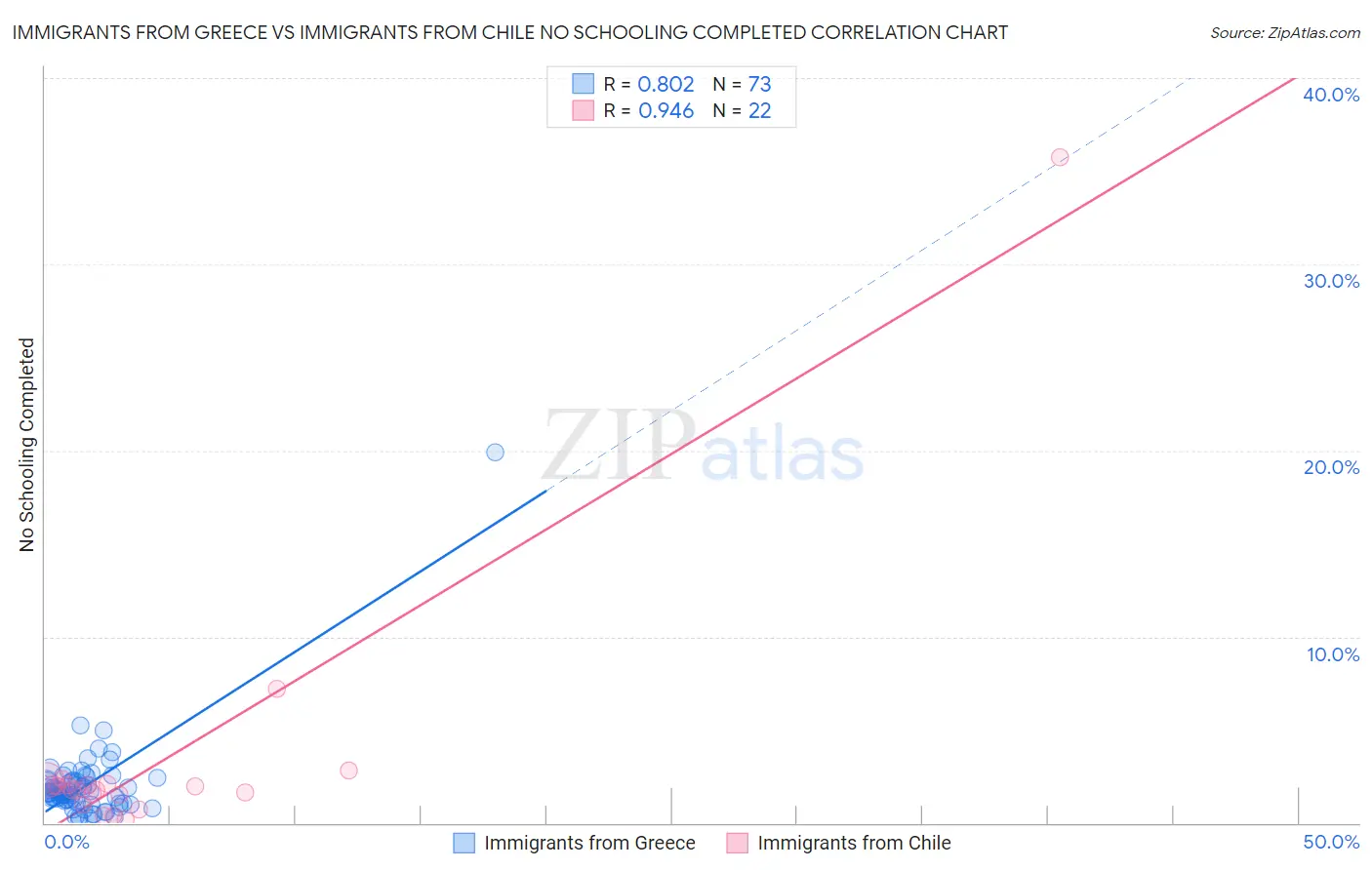 Immigrants from Greece vs Immigrants from Chile No Schooling Completed