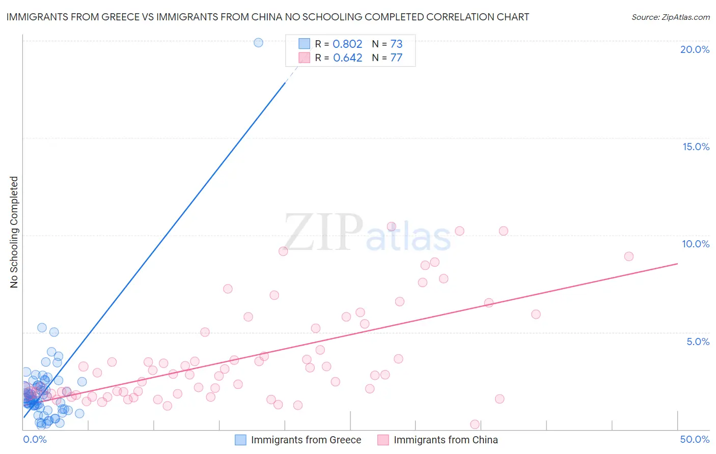 Immigrants from Greece vs Immigrants from China No Schooling Completed