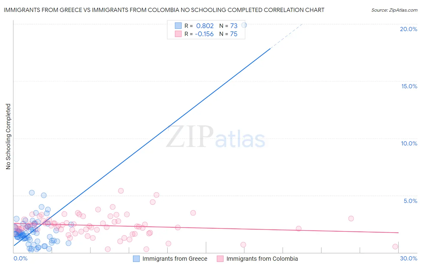 Immigrants from Greece vs Immigrants from Colombia No Schooling Completed