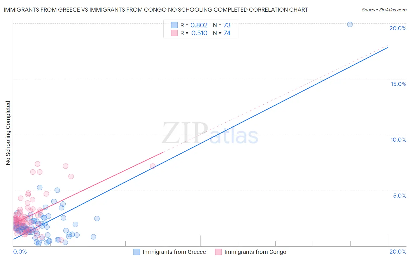Immigrants from Greece vs Immigrants from Congo No Schooling Completed