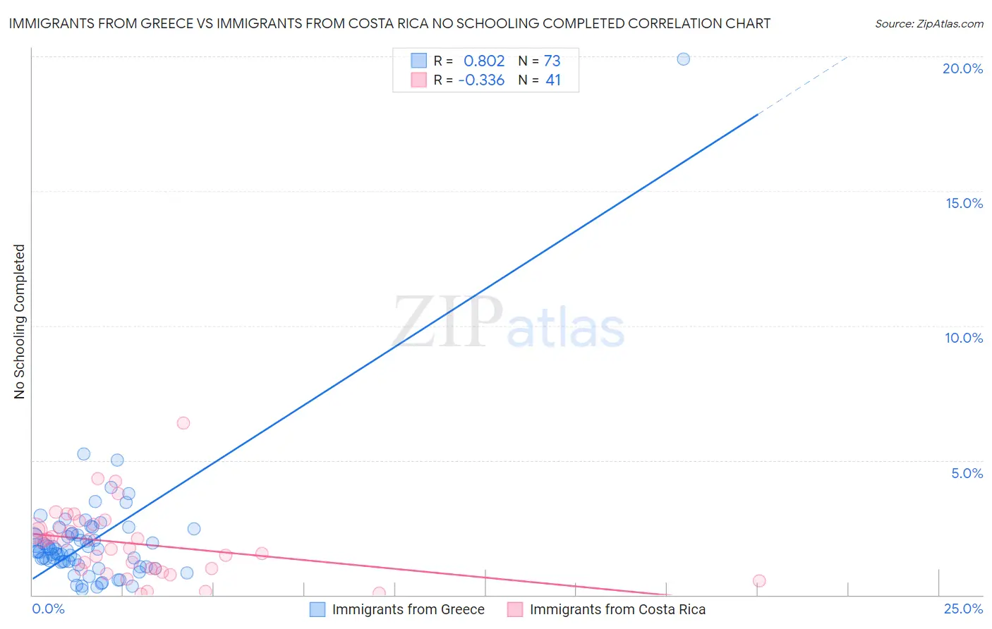 Immigrants from Greece vs Immigrants from Costa Rica No Schooling Completed