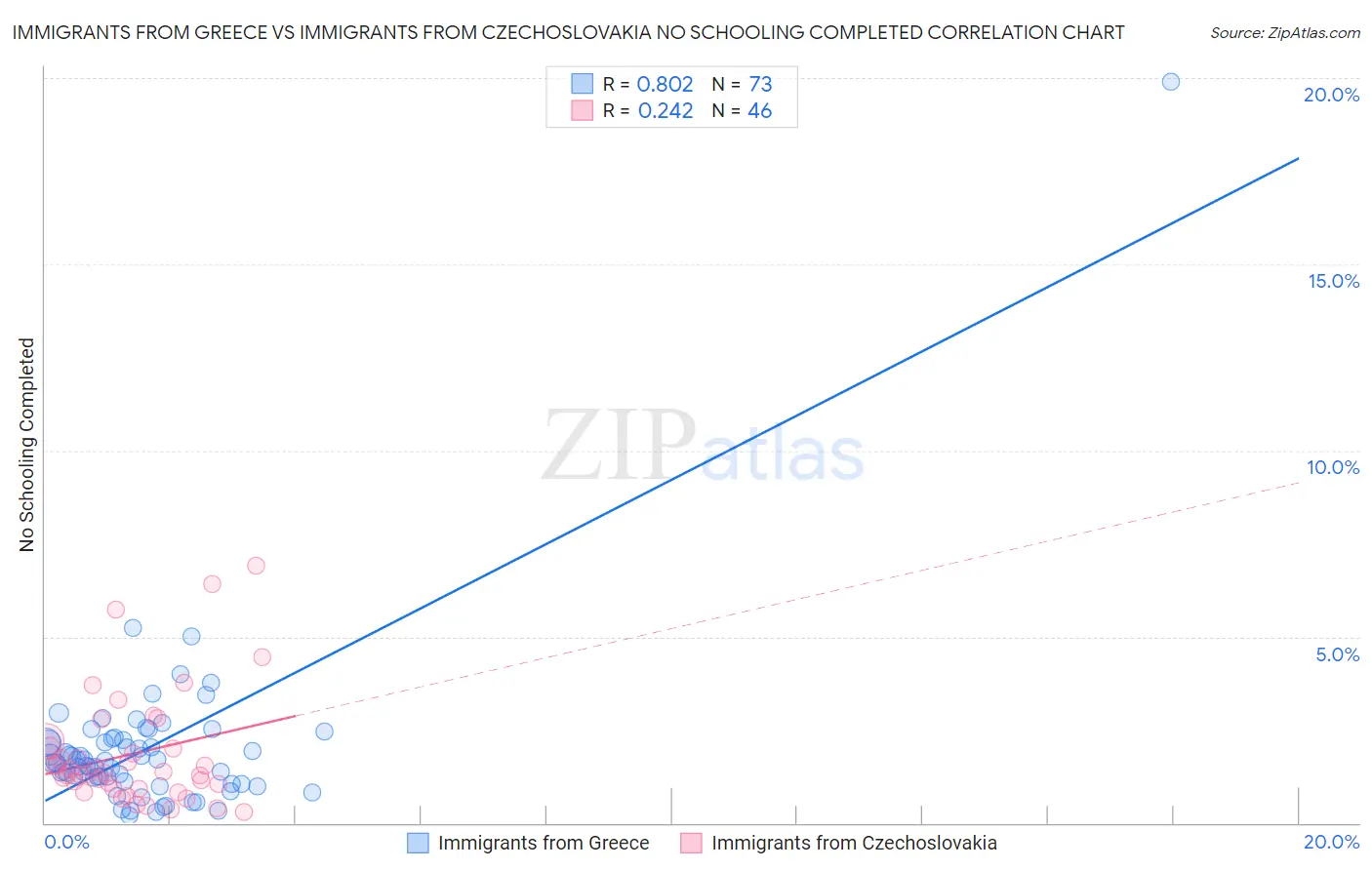 Immigrants from Greece vs Immigrants from Czechoslovakia No Schooling Completed