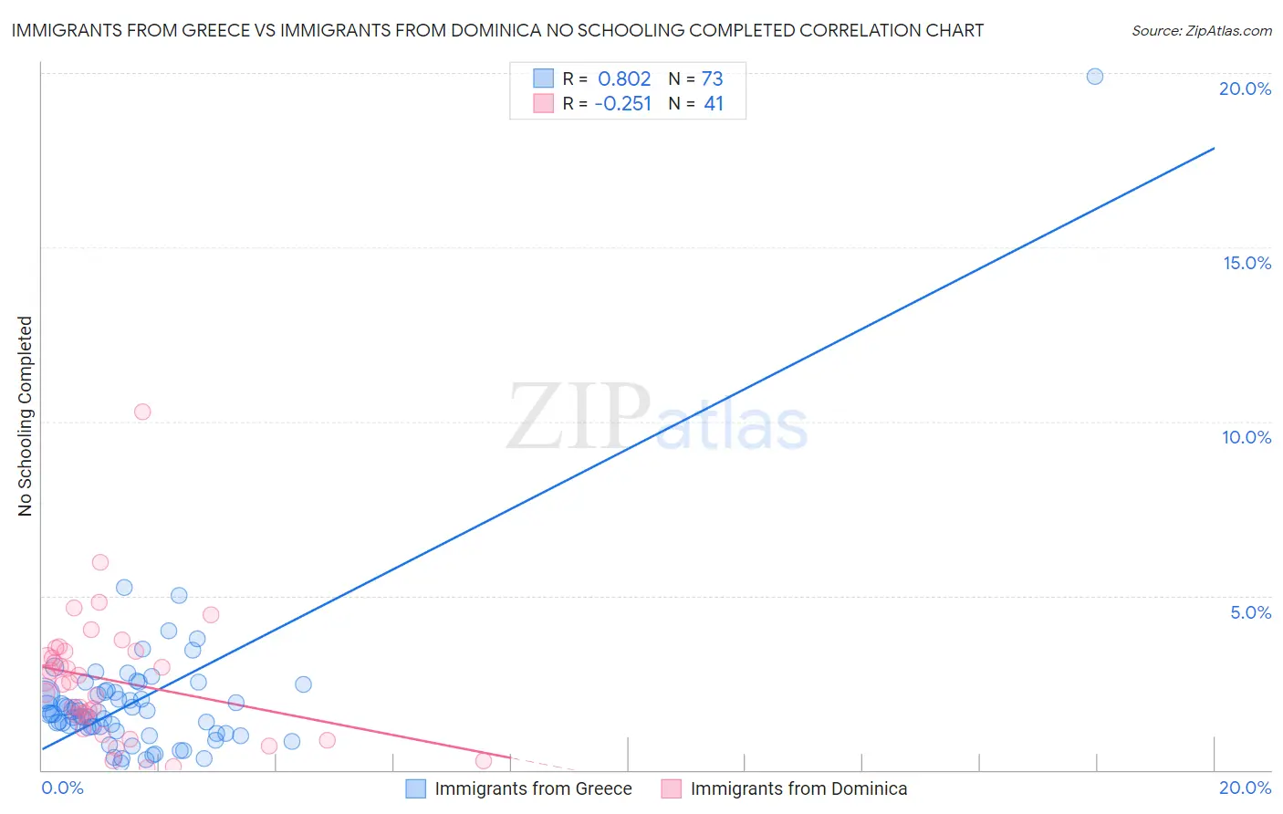 Immigrants from Greece vs Immigrants from Dominica No Schooling Completed