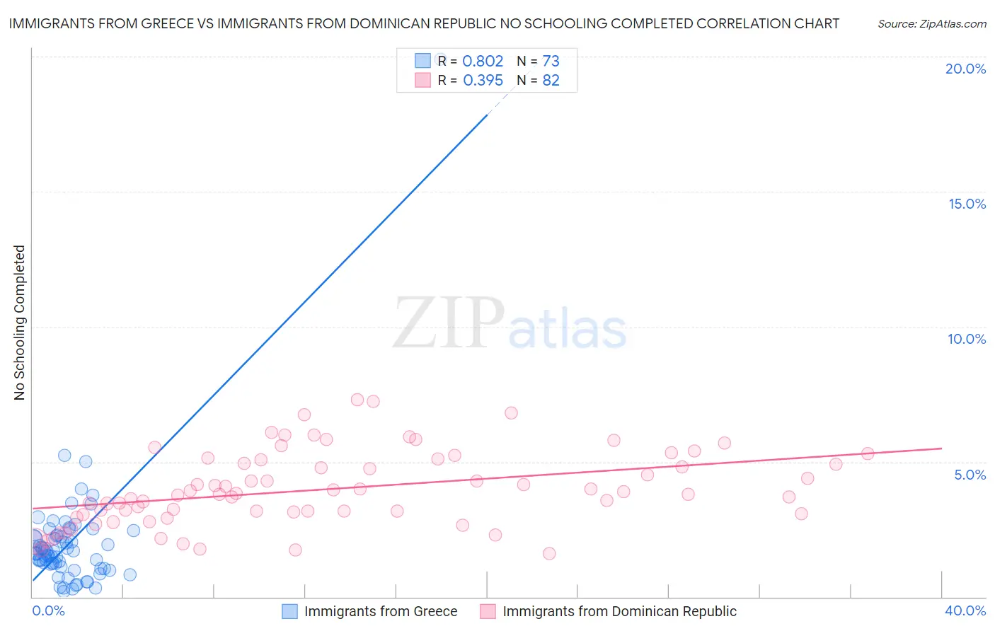 Immigrants from Greece vs Immigrants from Dominican Republic No Schooling Completed