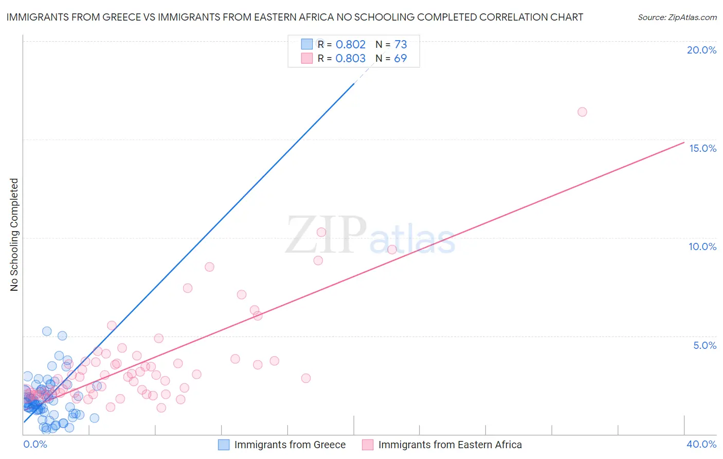 Immigrants from Greece vs Immigrants from Eastern Africa No Schooling Completed