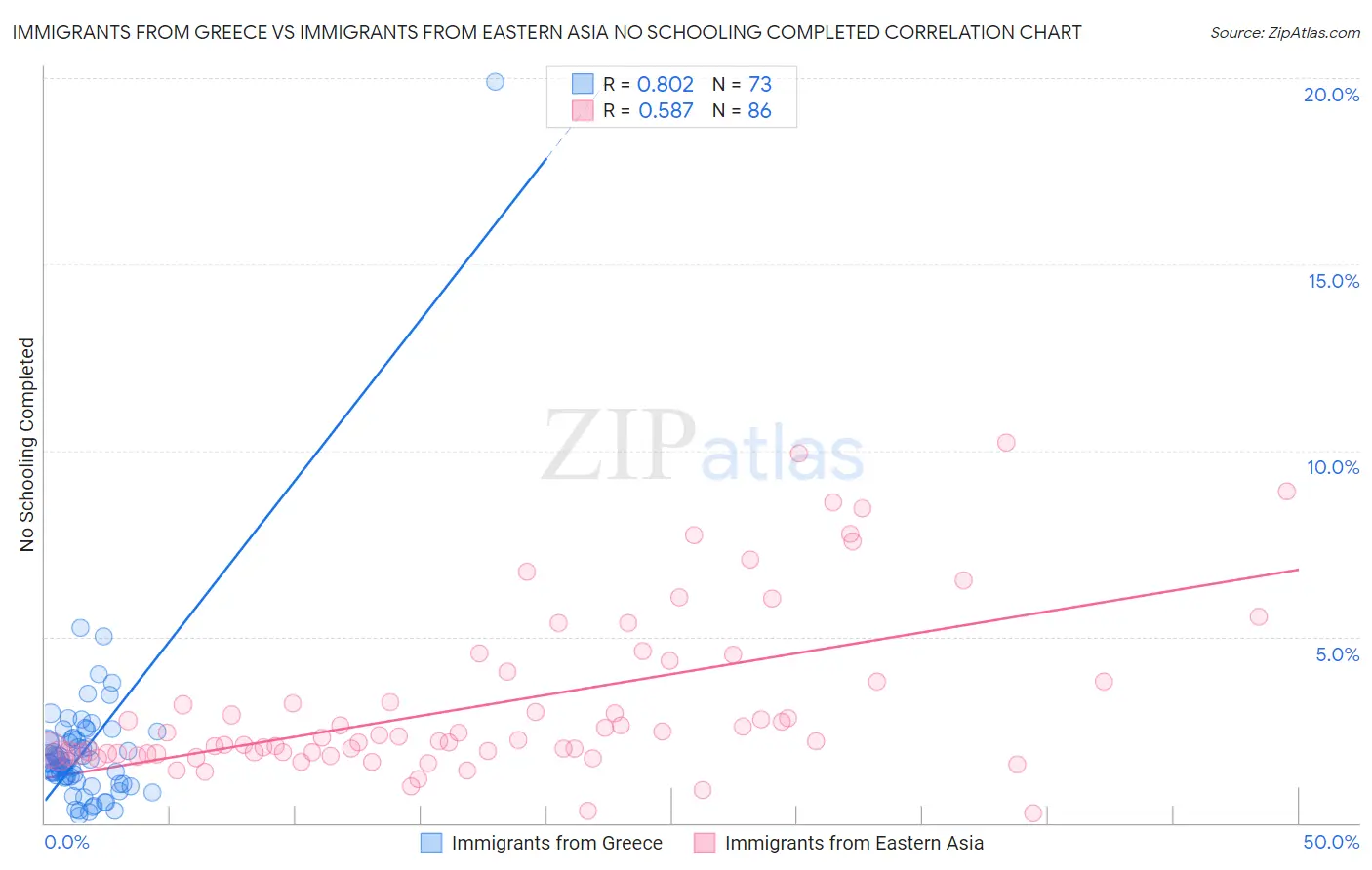 Immigrants from Greece vs Immigrants from Eastern Asia No Schooling Completed