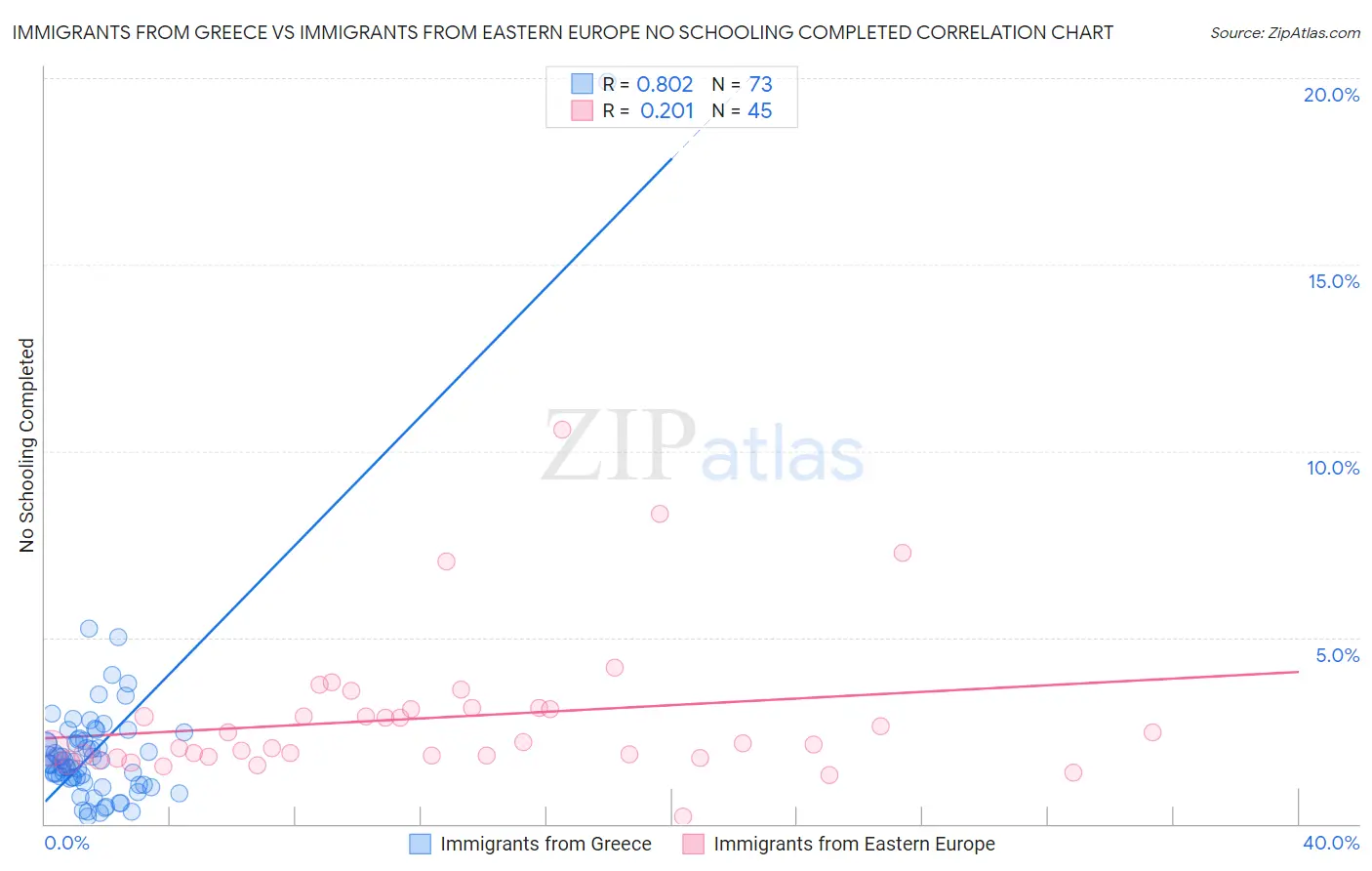 Immigrants from Greece vs Immigrants from Eastern Europe No Schooling Completed