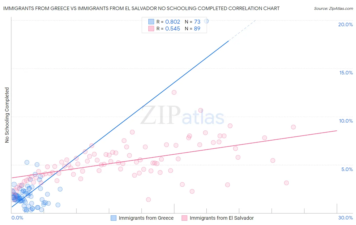 Immigrants from Greece vs Immigrants from El Salvador No Schooling Completed