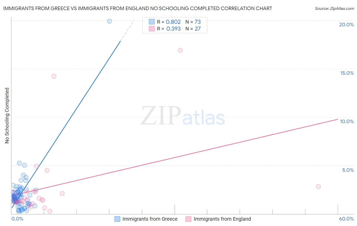 Immigrants from Greece vs Immigrants from England No Schooling Completed