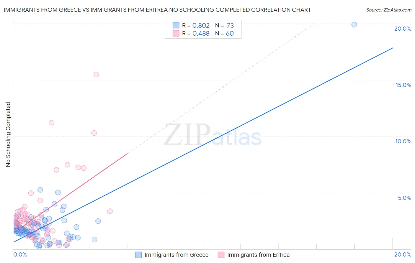 Immigrants from Greece vs Immigrants from Eritrea No Schooling Completed