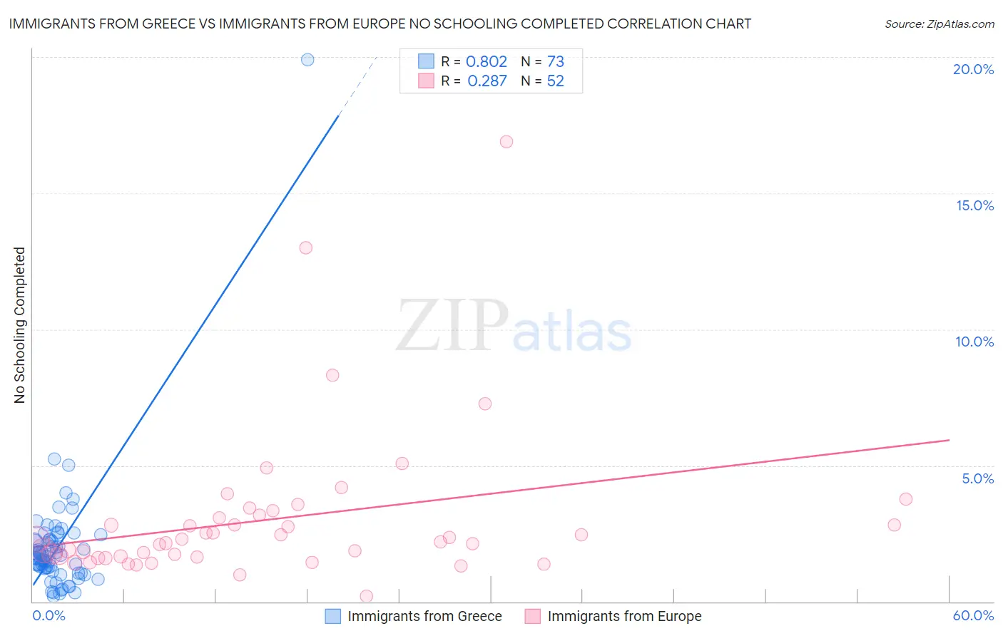 Immigrants from Greece vs Immigrants from Europe No Schooling Completed