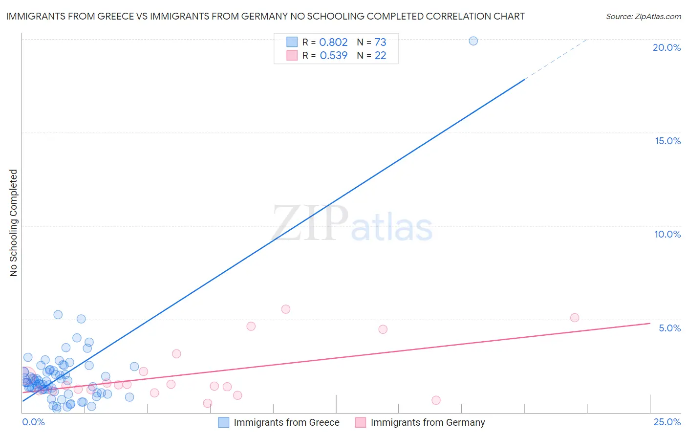 Immigrants from Greece vs Immigrants from Germany No Schooling Completed