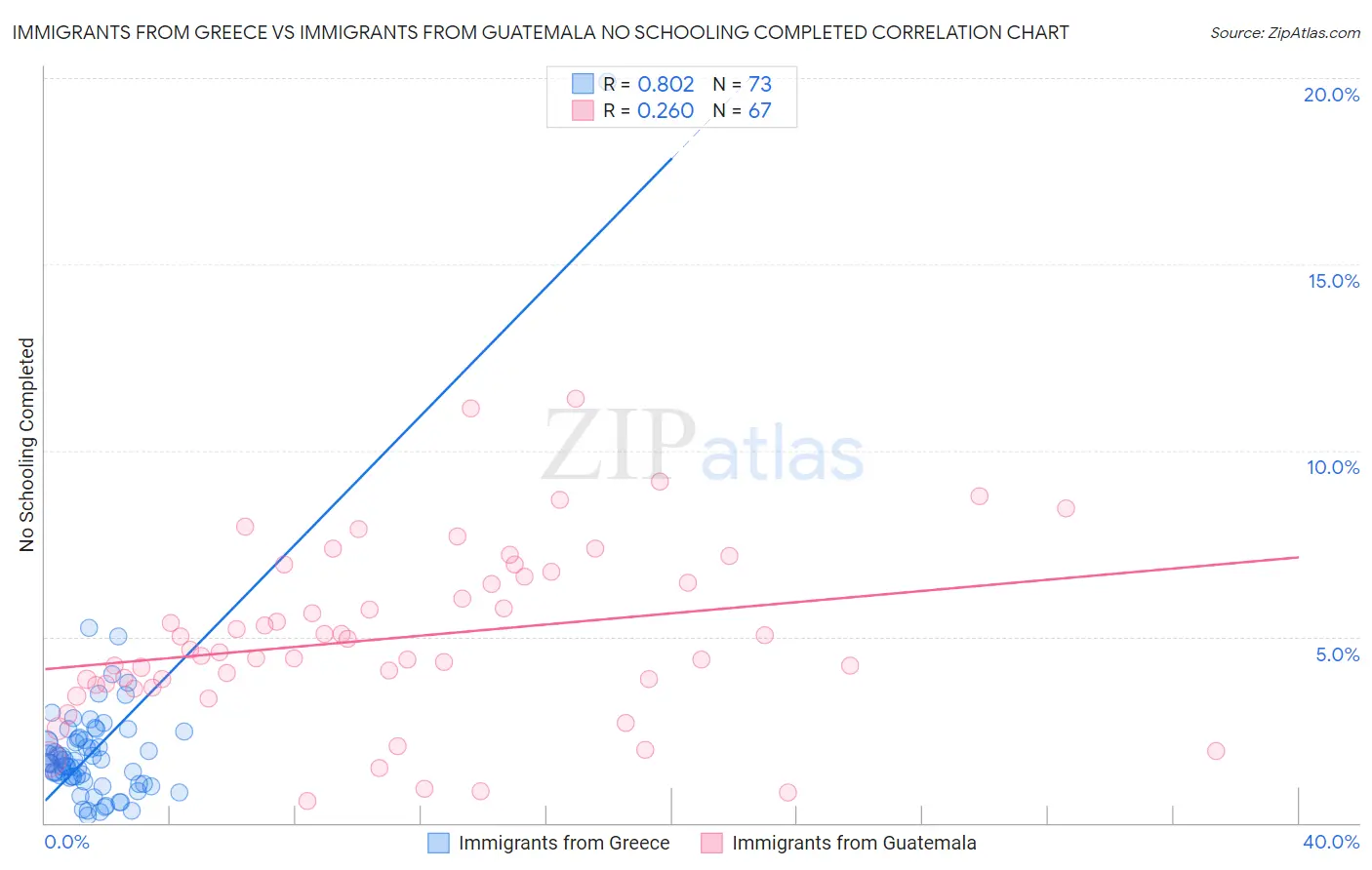 Immigrants from Greece vs Immigrants from Guatemala No Schooling Completed