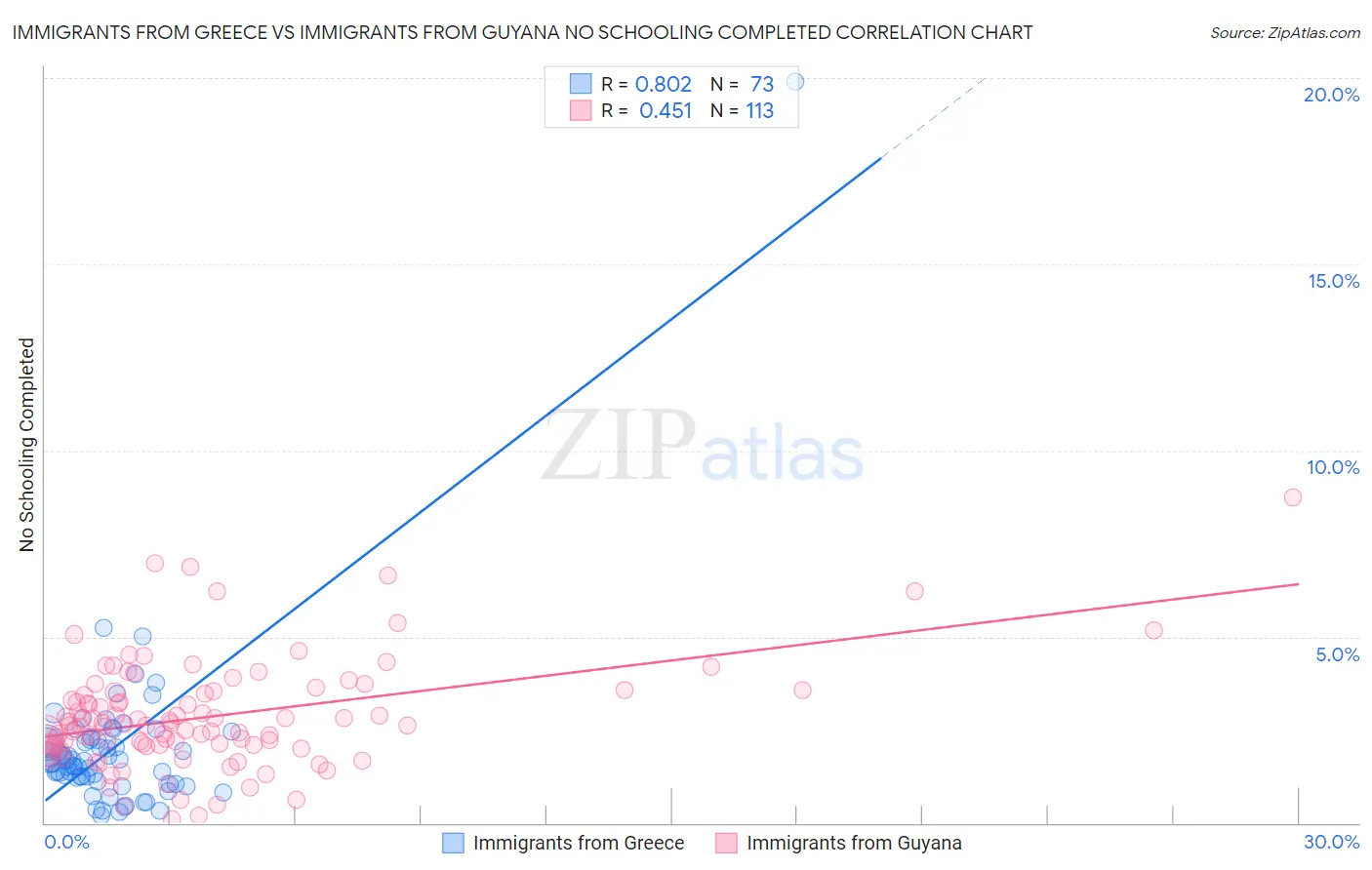 Immigrants from Greece vs Immigrants from Guyana No Schooling Completed