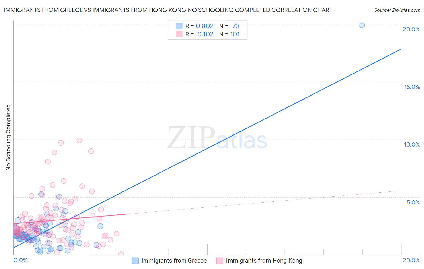 Immigrants from Greece vs Immigrants from Hong Kong No Schooling Completed