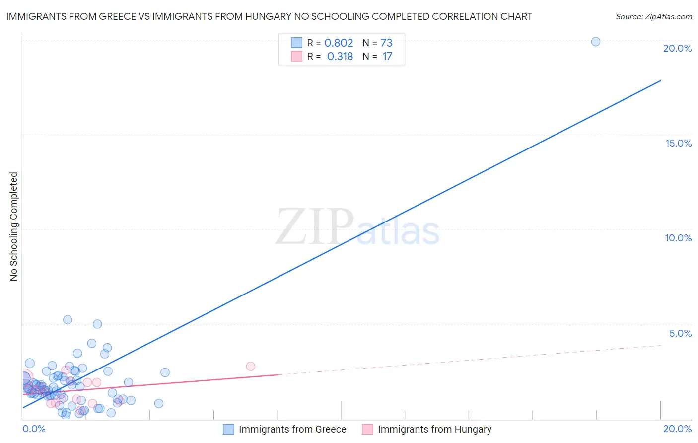 Immigrants from Greece vs Immigrants from Hungary No Schooling Completed