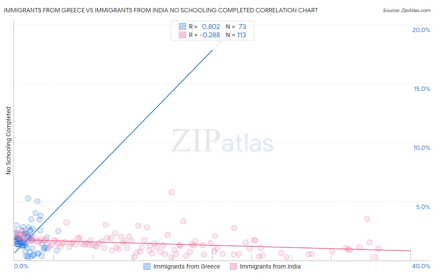 Immigrants from Greece vs Immigrants from India No Schooling Completed