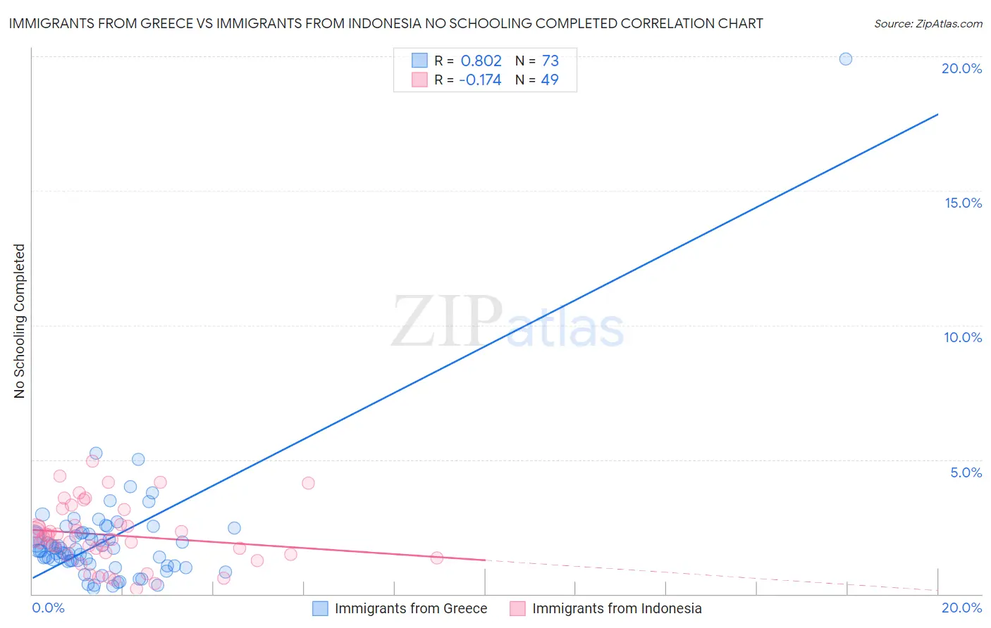 Immigrants from Greece vs Immigrants from Indonesia No Schooling Completed