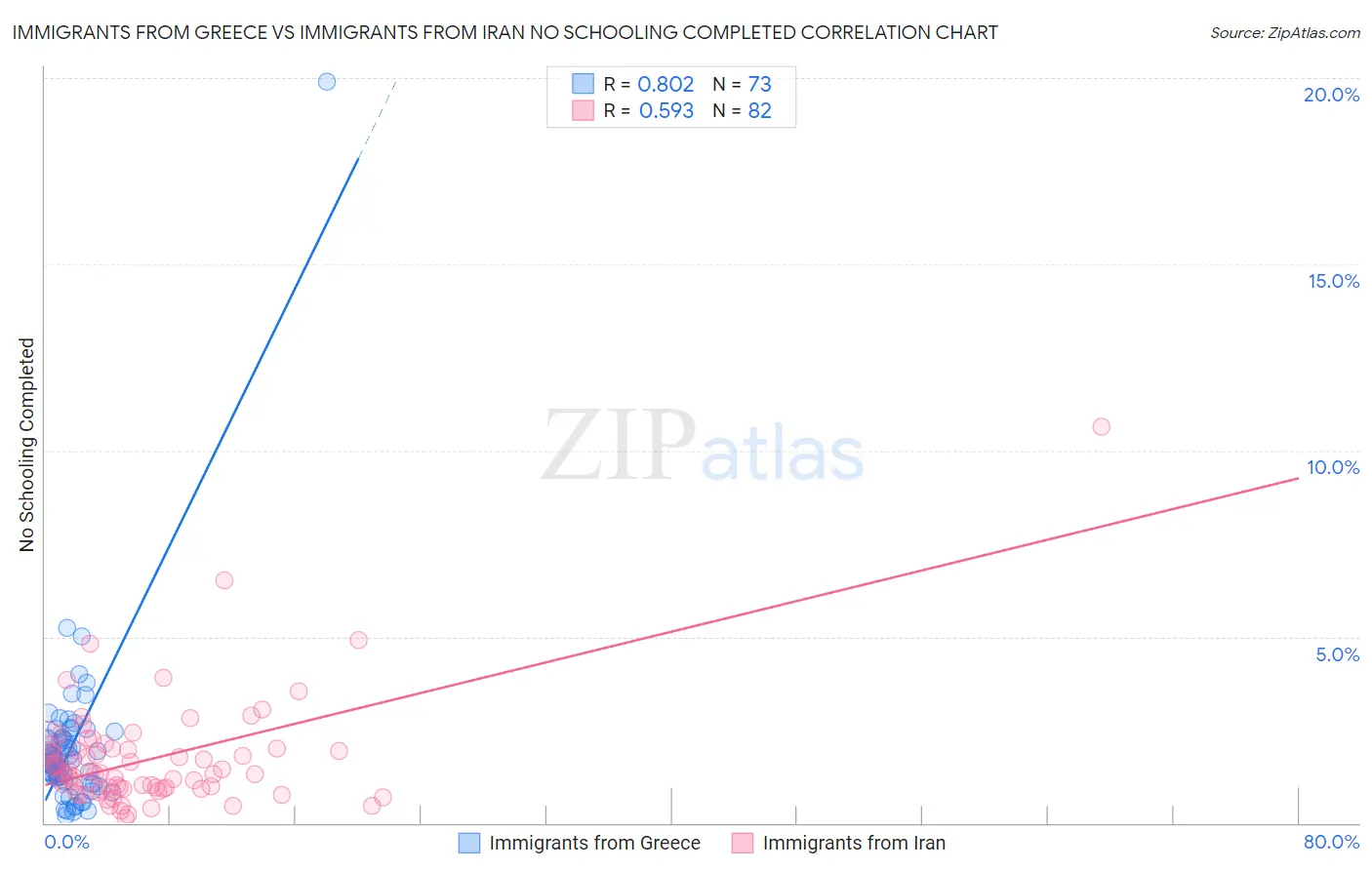 Immigrants from Greece vs Immigrants from Iran No Schooling Completed